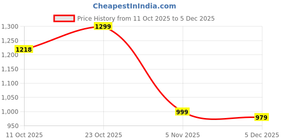 tatacliq.com Bewakoof Grey Relaxed Fit Graphic Shirt bewakoof Price History Graph from 11 Oct 2025 to 4 Dec 2025