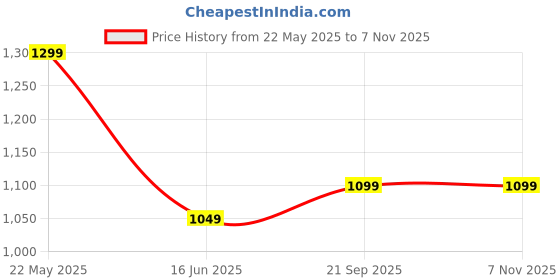 tatacliq.com Bewakoof Grey Relaxed Fit Mid Rise Pants bewakoof Price History Graph from 22 May 2025 to 6 Nov 2025