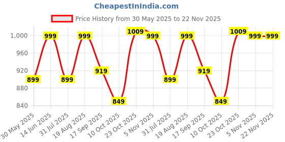 tatacliq.com Bewakoof Grey Relaxed Fit Trackpants bewakoof Price History Graph from 30 May 2025 to 22 Nov 2025