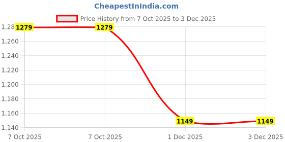 tatacliq.com Bewakoof Grey Self Pattern Hoodie bewakoof Price History Graph from 7 Oct 2025 to 3 Dec 2025