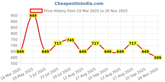 tatacliq.com Bewakoof Grey Self Slim Fit T-Shirt bewakoof Price History Graph from 19 Mar 2025 to 26 Nov 2025