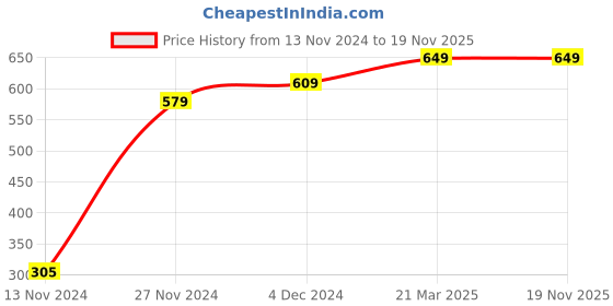 tatacliq.com Bewakoof Grey Shorts bewakoof Price History Graph from 13 Nov 2024 to 19 Nov 2025