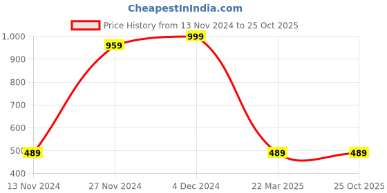 tatacliq.com Bewakoof Grey Slim Fit Mid Rise Joggers bewakoof Price History Graph from 13 Nov 2024 to 25 Oct 2025