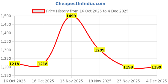 tatacliq.com Bewakoof Grey Straight Fit Solid Jeans bewakoof Price History Graph from 16 Oct 2025 to 4 Dec 2025