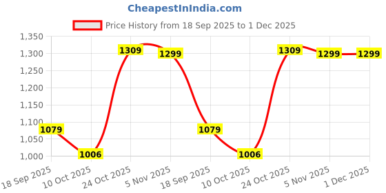 tatacliq.com Bewakoof Grey Straight Fit Solid Shorts bewakoof Price History Graph from 18 Sep 2025 to 1 Dec 2025