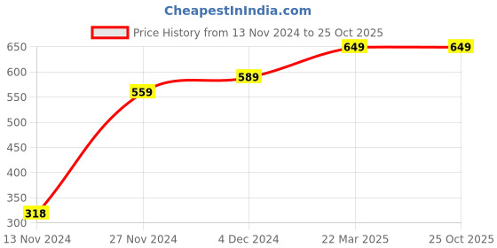 tatacliq.com Bewakoof Jet Black Cotton Pyjamas bewakoof Price History Graph from 13 Nov 2024 to 22 Oct 2025