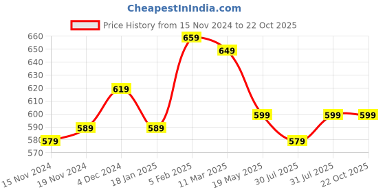 tatacliq.com Bewakoof Jet Black Cotton Regular Fit Joggers bewakoof Price History Graph from 15 Nov 2024 to 21 Oct 2025