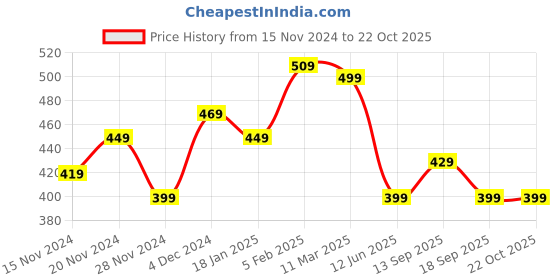 tatacliq.com Bewakoof Jet Black Cotton Regular Fit Printed T-Shirt bewakoof Price History Graph from 15 Nov 2024 to 21 Oct 2025