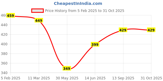 tatacliq.com Bewakoof Jet Black Cotton Regular Fit Printed T-Shirt bewakoof Price History Graph from 5 Feb 2025 to 31 Oct 2025