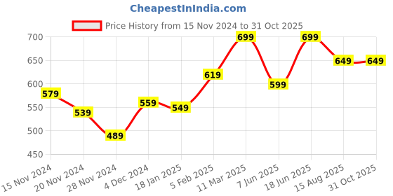 tatacliq.com Bewakoof Jet Black Cotton Relaxed Fit Printed T-Shirt bewakoof Price History Graph from 15 Nov 2024 to 31 Oct 2025