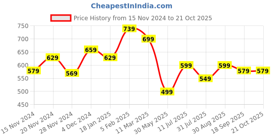 tatacliq.com Bewakoof Jet Black Cotton Relaxed Fit Printed T-Shirt bewakoof Price History Graph from 15 Nov 2024 to 21 Oct 2025
