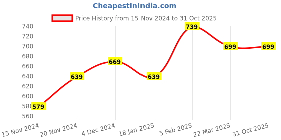 tatacliq.com Bewakoof Jet Black Cotton Relaxed Fit Printed T-Shirt bewakoof Price History Graph from 15 Nov 2024 to 31 Oct 2025
