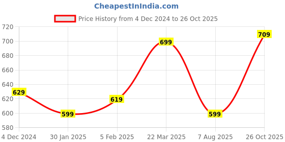 tatacliq.com Bewakoof Jet Black Cotton Relaxed Fit Printed T-Shirt bewakoof Price History Graph from 4 Dec 2024 to 26 Oct 2025