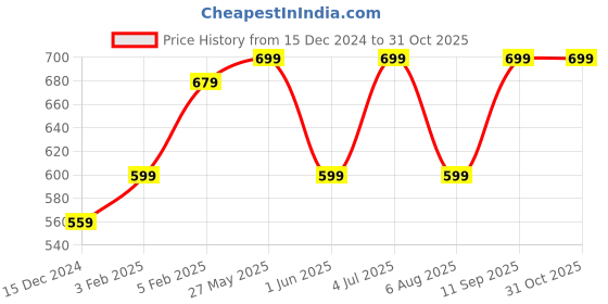 tatacliq.com Bewakoof Jet Black Cotton Relaxed Fit Printed T-Shirt bewakoof Price History Graph from 15 Dec 2024 to 31 Oct 2025