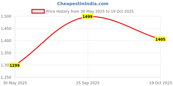 tatacliq.com Bewakoof Jet Black Cotton Straight Fit Jeans bewakoof Price History Graph from 30 May 2025 to 19 Oct 2025