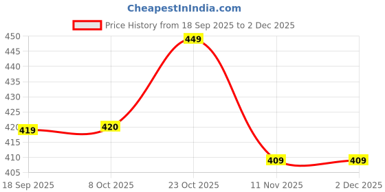 tatacliq.com Bewakoof Jet Black Graphic Regular Fit Vests bewakoof Price History Graph from 18 Sep 2025 to 2 Dec 2025