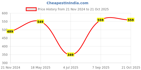 tatacliq.com Bewakoof Jet Black Loose Fit Graphic Print Oversized Crew T-Shirt bewakoof Price History Graph from 21 Nov 2024 to 20 Oct 2025