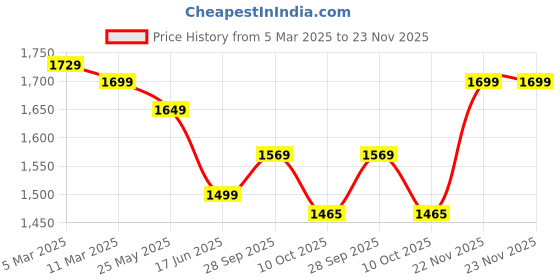 tatacliq.com Bewakoof Jet Black Loose Fit Graphic Print Oversized Hooded Sweatshirt bewakoof Price History Graph from 5 Mar 2025 to 23 Nov 2025