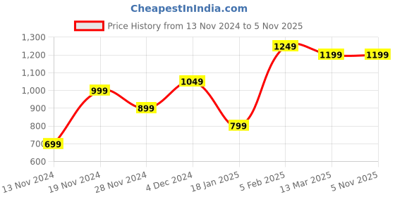 tatacliq.com Bewakoof Jet Black Mid Rise Plus Size Joggers bewakoof Price History Graph from 13 Nov 2024 to 2 Nov 2025