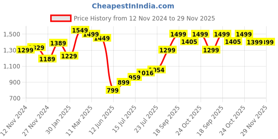 tatacliq.com Bewakoof Jet Black Regular Fit Graphic Print Hooded Sweatshirt bewakoof Price History Graph from 12 Nov 2024 to 28 Nov 2025