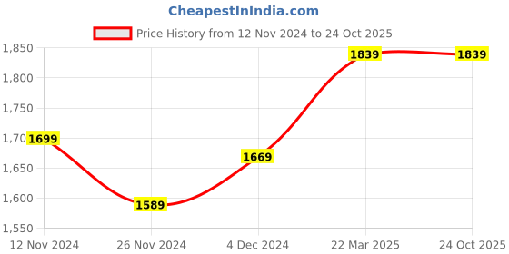 tatacliq.com Bewakoof Jet Black Regular Fit Graphic Print Hooded Sweatshirt bewakoof Price History Graph from 12 Nov 2024 to 23 Oct 2025