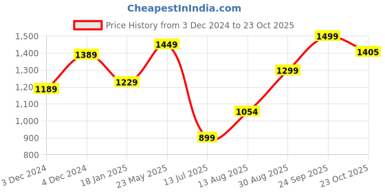 tatacliq.com Bewakoof Jet Black Regular Fit Graphic Print Hooded Sweatshirt bewakoof Price History Graph from 3 Dec 2024 to 23 Oct 2025