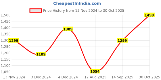 tatacliq.com Bewakoof Jet Black Regular Fit Graphic Print Hooded Sweatshirt bewakoof Price History Graph from 13 Nov 2024 to 30 Oct 2025