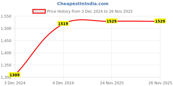 tatacliq.com Bewakoof Jet Black Regular Fit Graphic Print Hooded Sweatshirt bewakoof Price History Graph from 3 Dec 2024 to 25 Nov 2025
