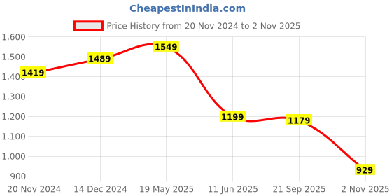 tatacliq.com Bewakoof Jet Black Regular Fit Graphic Print Sweatshirt bewakoof Price History Graph from 20 Nov 2024 to 2 Nov 2025