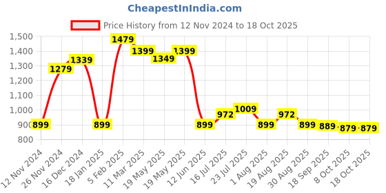 tatacliq.com Bewakoof Jet Black Regular Fit Graphic Print Sweatshirt bewakoof Price History Graph from 12 Nov 2024 to 18 Oct 2025