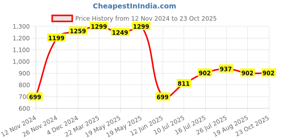 tatacliq.com Bewakoof Jet Black Regular Fit Graphic Print Sweatshirt bewakoof Price History Graph from 12 Nov 2024 to 23 Oct 2025