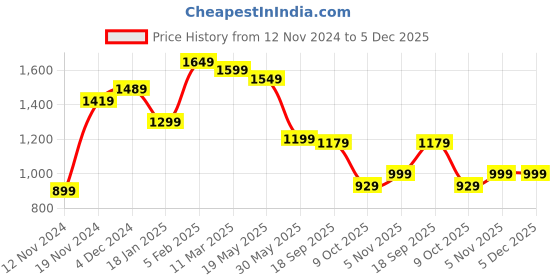 tatacliq.com Bewakoof Jet Black Regular Fit Graphic Print Sweatshirt bewakoof Price History Graph from 12 Nov 2024 to 5 Dec 2025