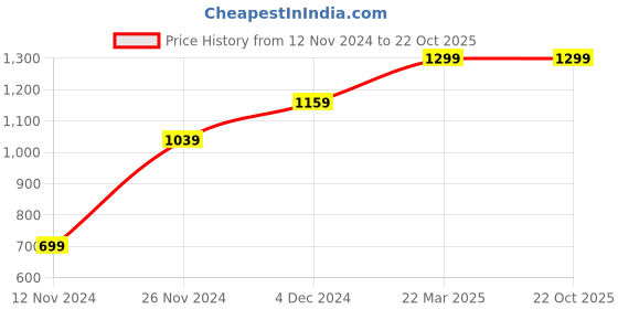 tatacliq.com Bewakoof Jet Black Regular Fit Graphic Print Sweatshirt bewakoof Price History Graph from 12 Nov 2024 to 21 Oct 2025