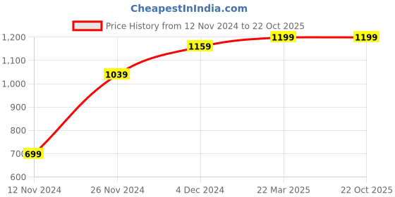 tatacliq.com Bewakoof Jet Black Regular Fit Graphic Print Sweatshirt bewakoof Price History Graph from 12 Nov 2024 to 21 Oct 2025