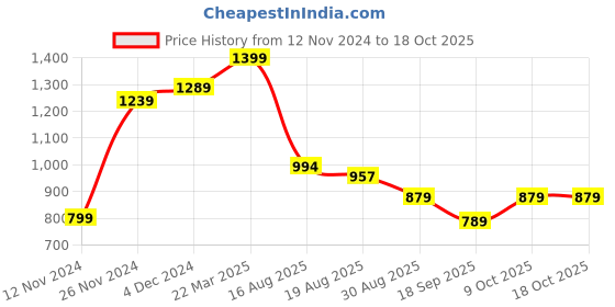tatacliq.com Bewakoof Jet Black Regular Fit Graphic Print Sweatshirt bewakoof Price History Graph from 12 Nov 2024 to 18 Oct 2025
