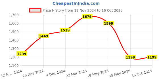tatacliq.com Bewakoof Jet Black Regular Fit Graphic Print Sweatshirt bewakoof Price History Graph from 12 Nov 2024 to 16 Oct 2025