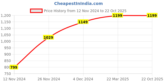 tatacliq.com Bewakoof Jet Black Regular Fit Graphic Print Sweatshirt bewakoof Price History Graph from 12 Nov 2024 to 21 Oct 2025