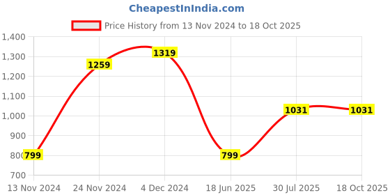 tatacliq.com Bewakoof Jet Black Regular Fit Graphic Print Sweatshirt bewakoof Price History Graph from 13 Nov 2024 to 18 Oct 2025