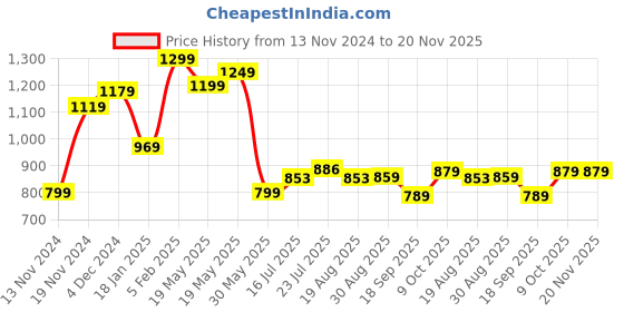 tatacliq.com Bewakoof Jet Black Regular Fit Graphic Print Sweatshirt bewakoof Price History Graph from 13 Nov 2024 to 20 Nov 2025
