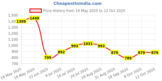 tatacliq.com Bewakoof Jet Black Regular Fit Graphic Print Sweatshirt bewakoof Price History Graph from 19 May 2025 to 12 Oct 2025