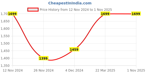 tatacliq.com Bewakoof Jet Black Regular Fit Hooded Sweatshirt bewakoof Price History Graph from 12 Nov 2024 to 31 Oct 2025