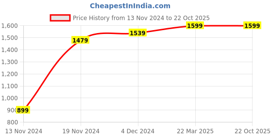 tatacliq.com Bewakoof Jet Black Regular Fit Mandarin Collar Printed Sweatshirt bewakoof Price History Graph from 13 Nov 2024 to 21 Oct 2025