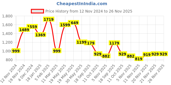 tatacliq.com Bewakoof Jet Black Regular Fit Mandarin Collar Printed Sweatshirt bewakoof Price History Graph from 12 Nov 2024 to 25 Nov 2025