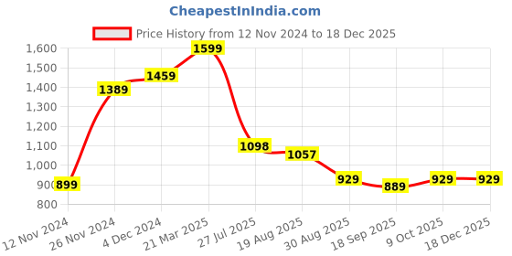 tatacliq.com Bewakoof Jet Black Regular Fit Mandarin Collar Printed Sweatshirt bewakoof Price History Graph from 12 Nov 2024 to 17 Dec 2025