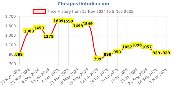 tatacliq.com Bewakoof Jet Black Regular Fit Mandarin Collar Printed Sweatshirt bewakoof Price History Graph from 13 Nov 2024 to 4 Nov 2025