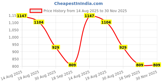 tatacliq.com Bewakoof Jet Black Regular Fit Mandarin Collar Printed Sweatshirt bewakoof Price History Graph from 14 Aug 2025 to 30 Nov 2025