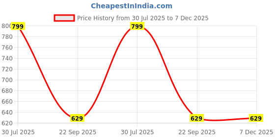 tatacliq.com Bewakoof Jet Black Relaxed Fit Graphic T-Shirt bewakoof Price History Graph from 30 Jul 2025 to 6 Dec 2025