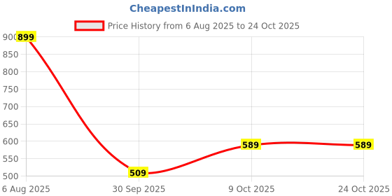 tatacliq.com Bewakoof Jet Black Relaxed Fit Printed T-Shirt bewakoof Price History Graph from 6 Aug 2025 to 23 Oct 2025