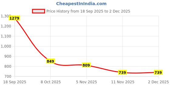 tatacliq.com Bewakoof Jet Black Terry Graphic Relaxed Fit Sweatshirt bewakoof Price History Graph from 18 Sep 2025 to 1 Dec 2025