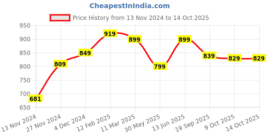 tatacliq.com bewakoof Joggers Black & Purple Color-Block Joggers bewakoof Price History Graph from 13 Nov 2024 to 14 Oct 2025